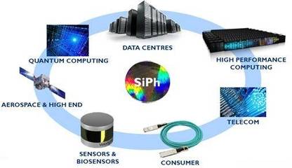 《数据中心及其它应用领域的硅光子器件市场趋势》